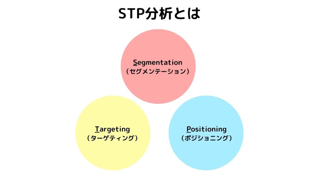 STP分析の構成要素はSegmentation（セグメンテーション）、Targeting（ターゲティング）、Positioning（ポジショニング）の3つです。